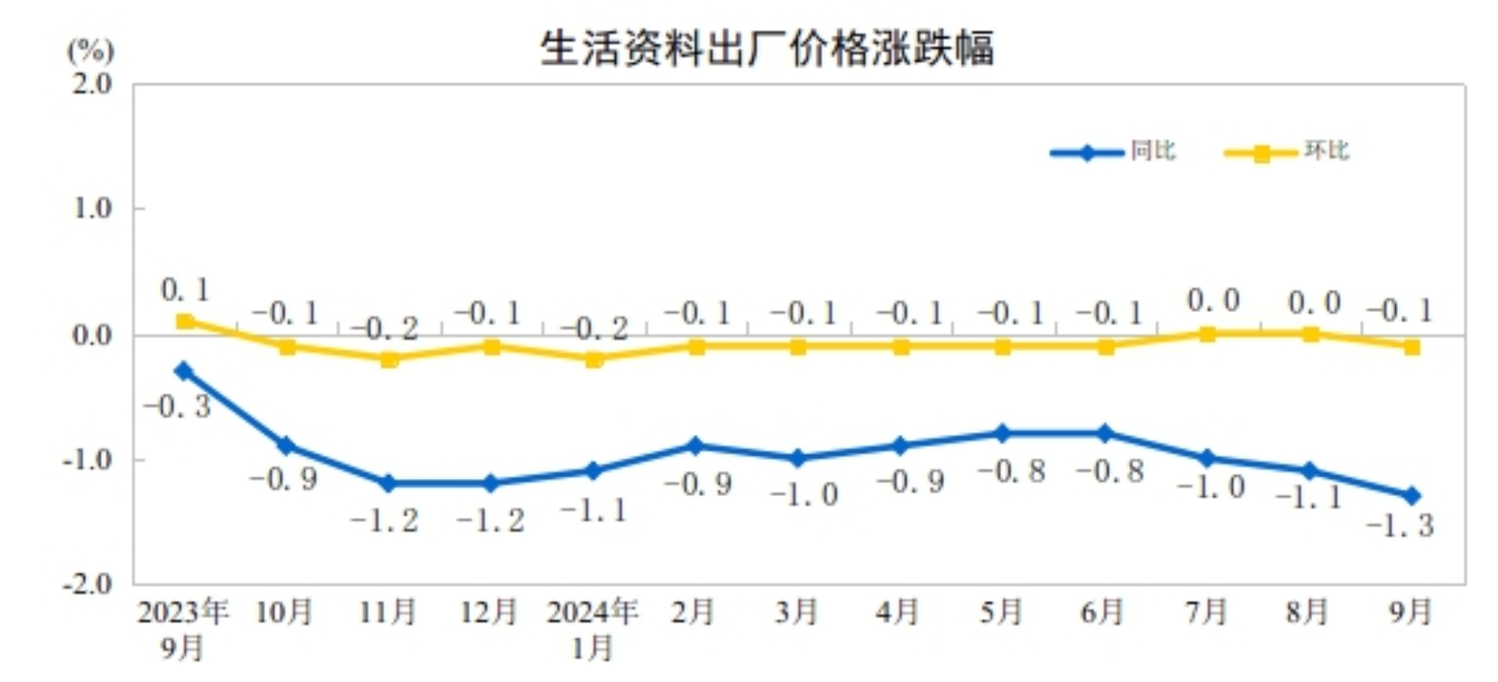 9月份PPI同比下降2.8%,降幅扩大 环比降幅收窄