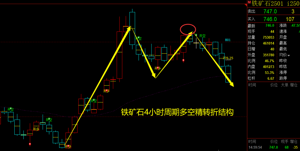 10月17日,铁矿石:VIP精准策略(短空)完成跟踪目标63点