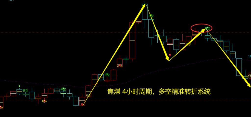 10月18日,焦煤:VIP精准交易策略(短空)跟踪空间180点
