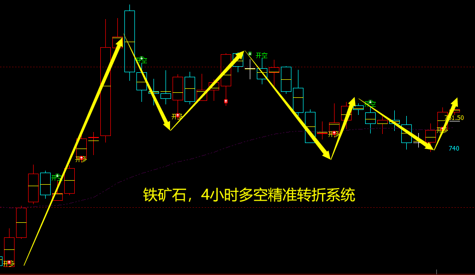 10月25日,铁矿石:精准规则化(系统策略)复盘展示