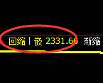 菜粕期货:4小时高点,精准展开单边快速回落