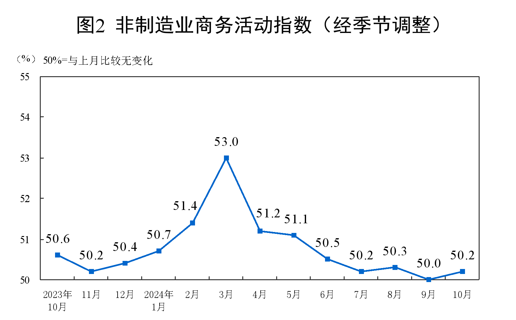 2024年10月中国采购经理指数运行情况