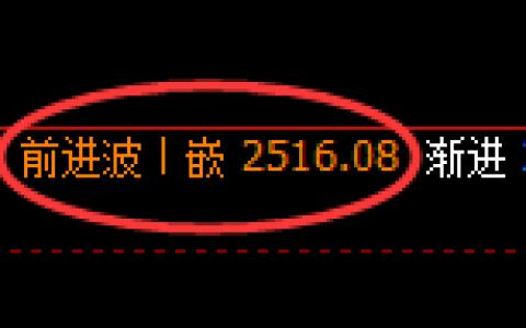 甲醇期货：日线周期，精准展开振荡洗盘