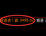 甲醇期货:4小时高点,精准展开冲高回落