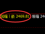 甲醇期货:4小时高点,精准展开冲高回落