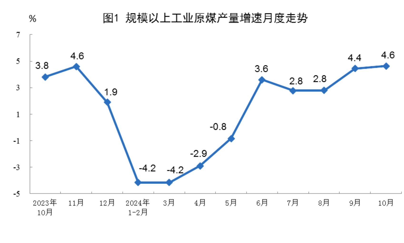 2024年10月份能源生产情况