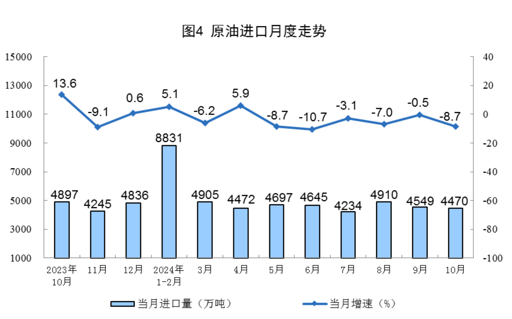 2024年10月份能源生产情况