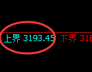 燃油期货:4小时周期,积极展开极端快速洗盘