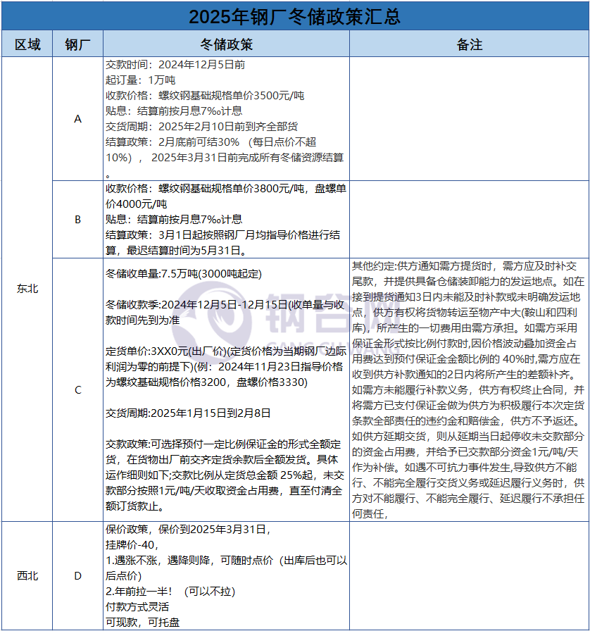 全国钢厂2025年冬储政策调研表