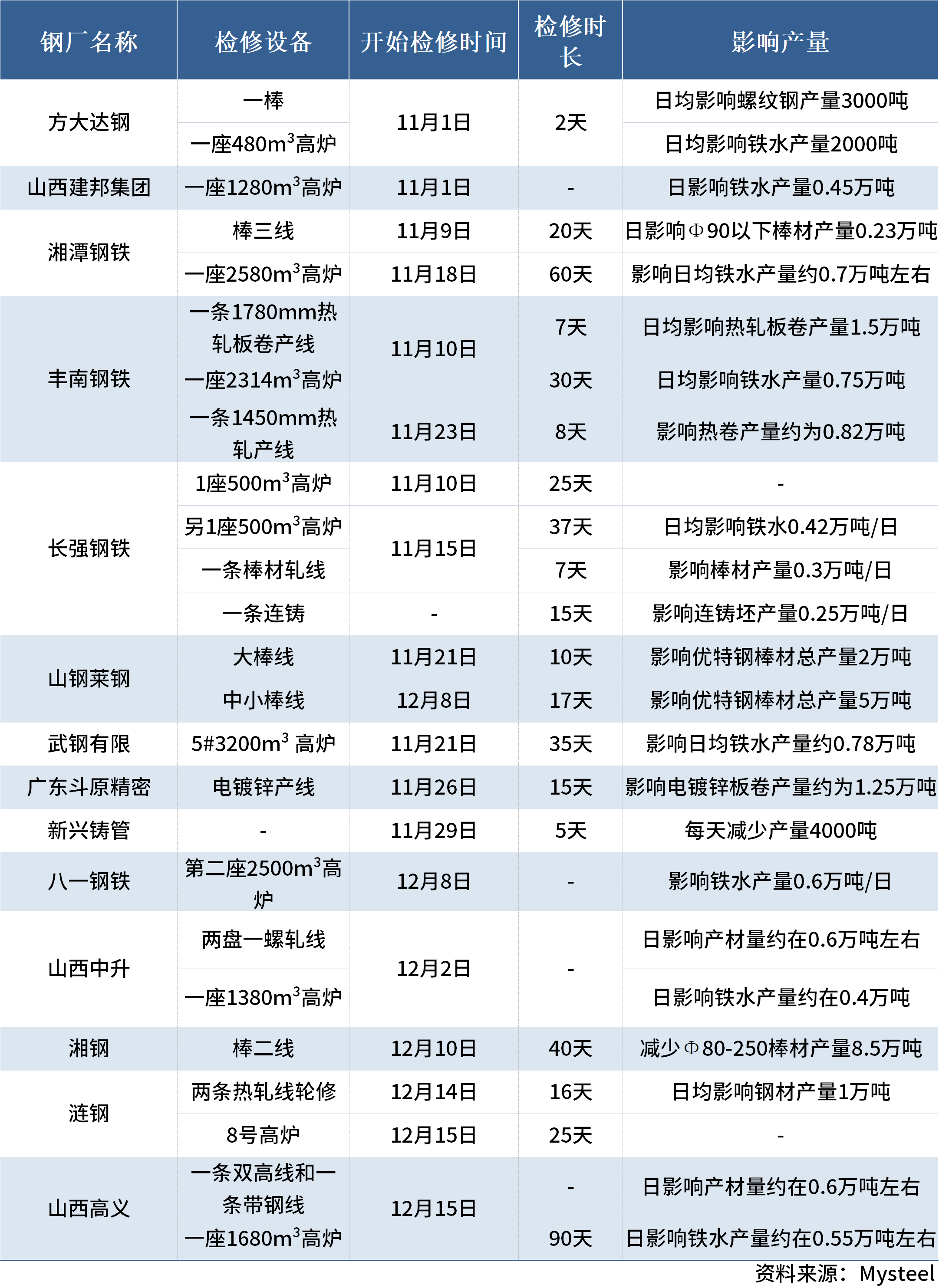 11月以来钢厂检修信息汇总