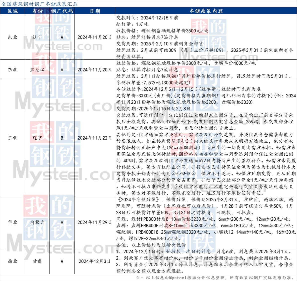 月息6‰，截止12月3日5家钢厂发布冬储政策！