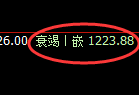 玻璃期货:修正高点,精准展开冲高回落