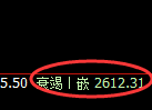 甲醇期货:4小时高点,精准展开冲高回落