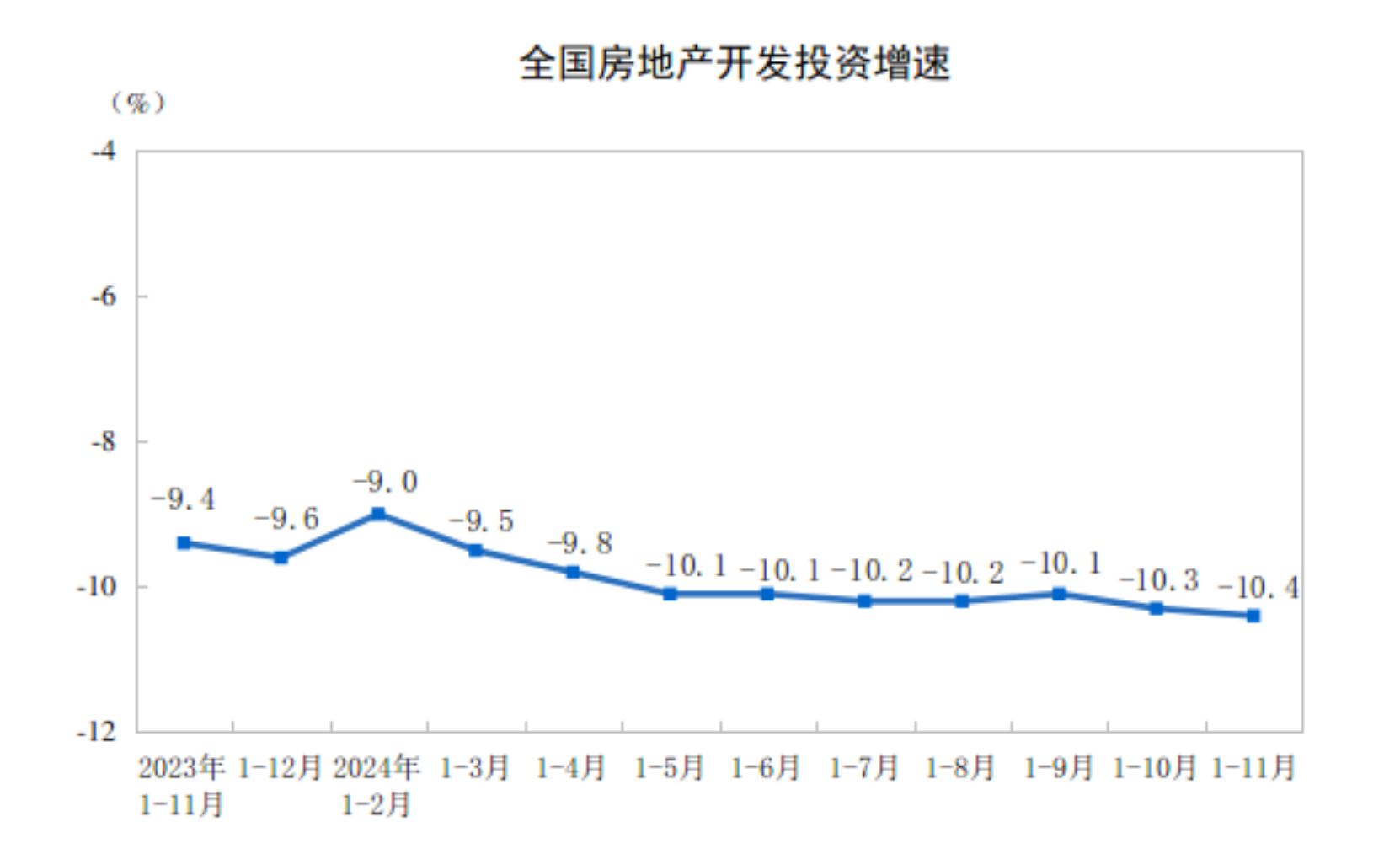11月份全国房地产市场基本情况
