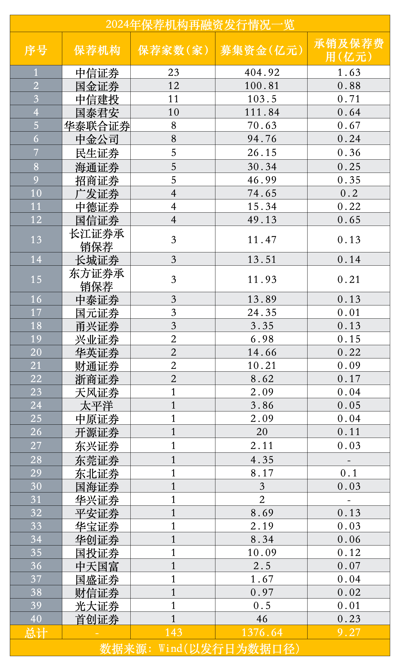 2024再融资额下滑65%,当下不存在加快情形