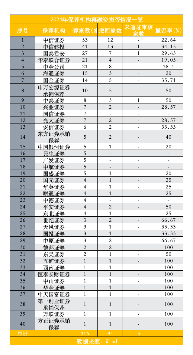 2024再融资额下滑65%,当下不存在加快情形