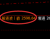 甲醇期货:4小时高点,精准展开极端快速回落