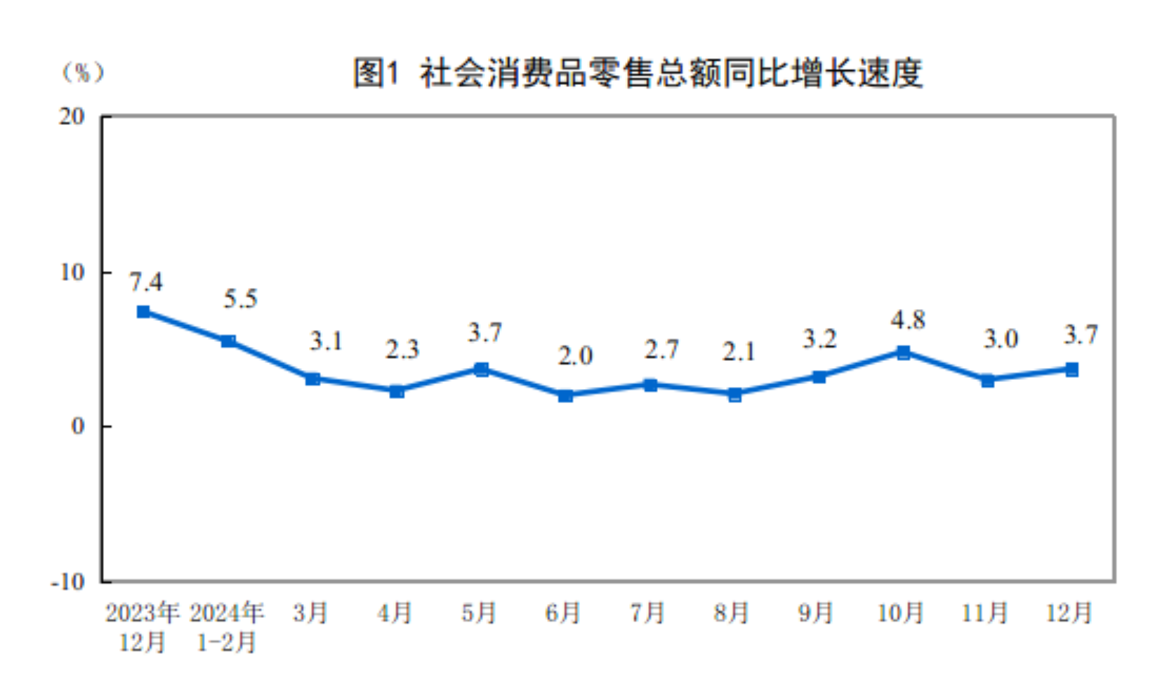 2024年12月份社会消费品零售总额增长3.7%