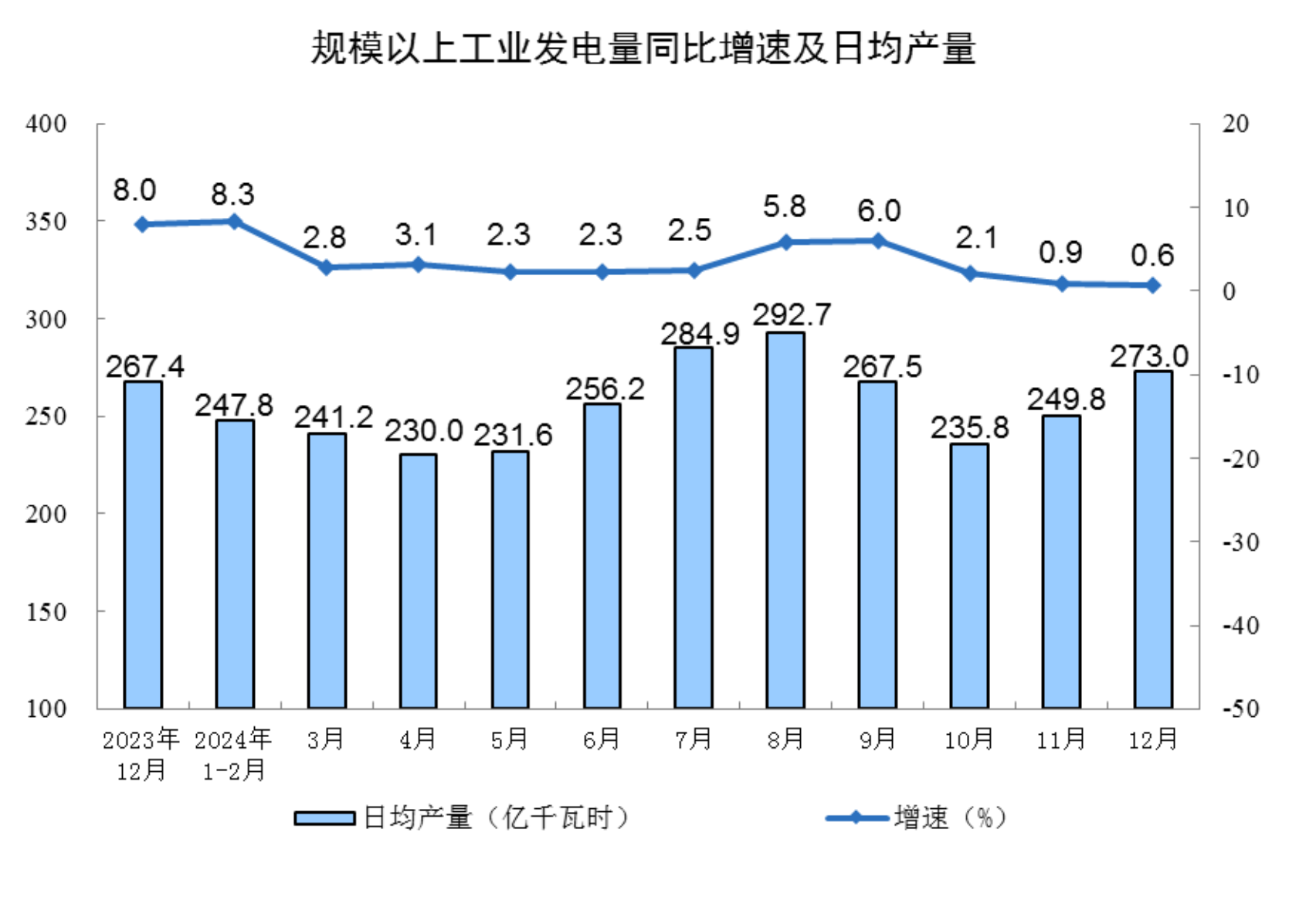 2024年12月份规模以上工业增加值增长6.2%
