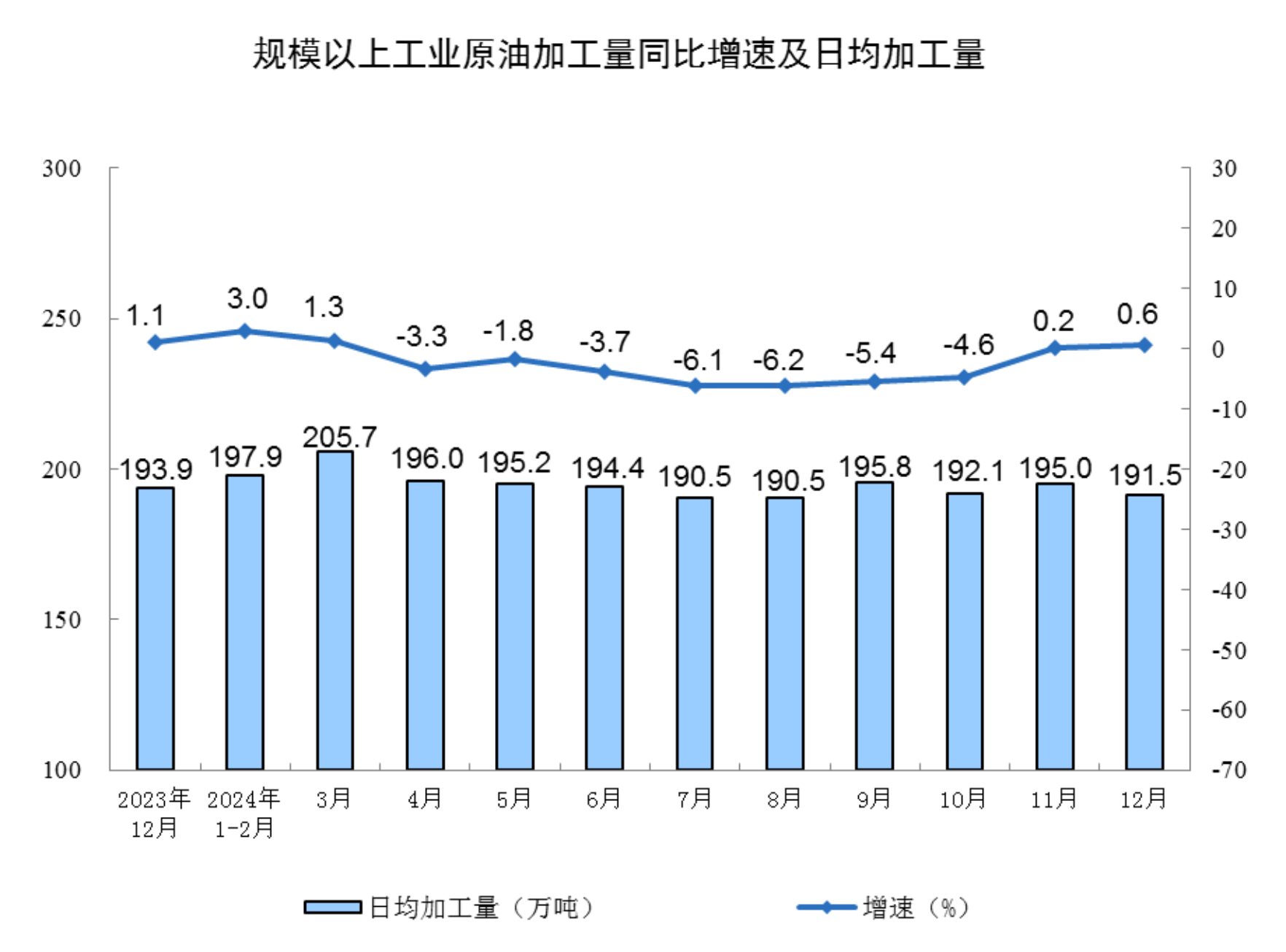2024年12月份规模以上工业增加值增长6.2%