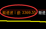 螺纹期货:4小时低点,精准展开振荡回升