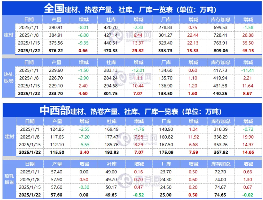 1月22日钢谷网中西部&全国钢材库存调研统计