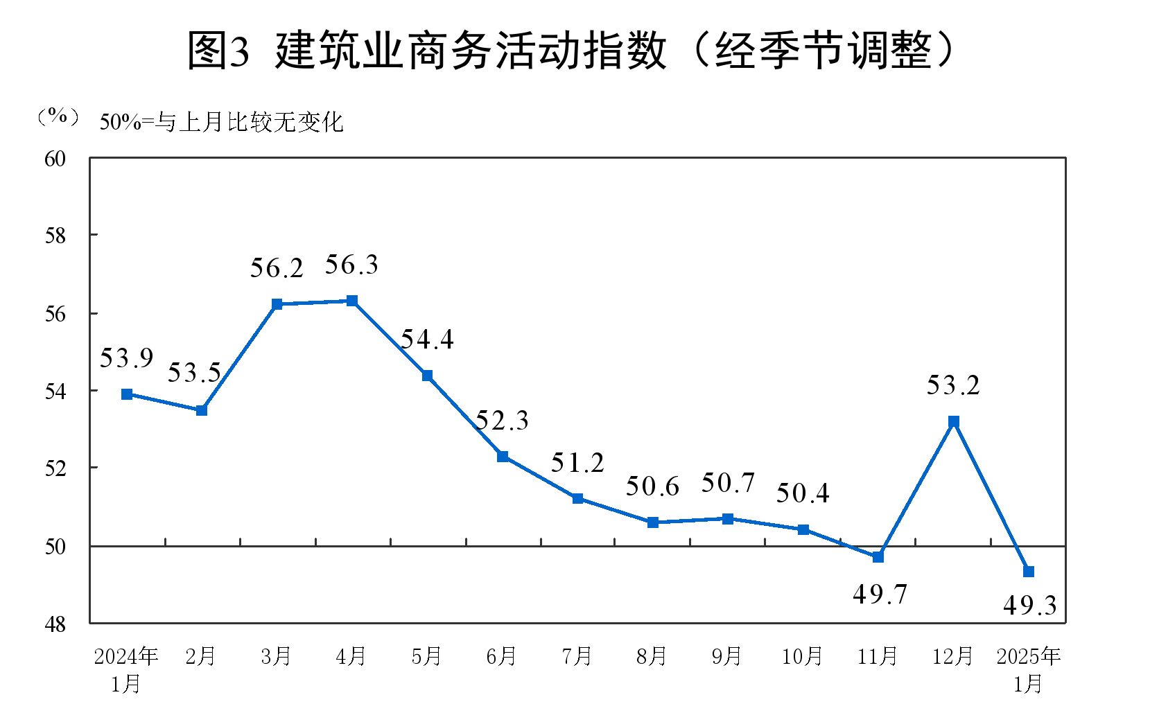 2025年1月中国采购经理指数运行情况