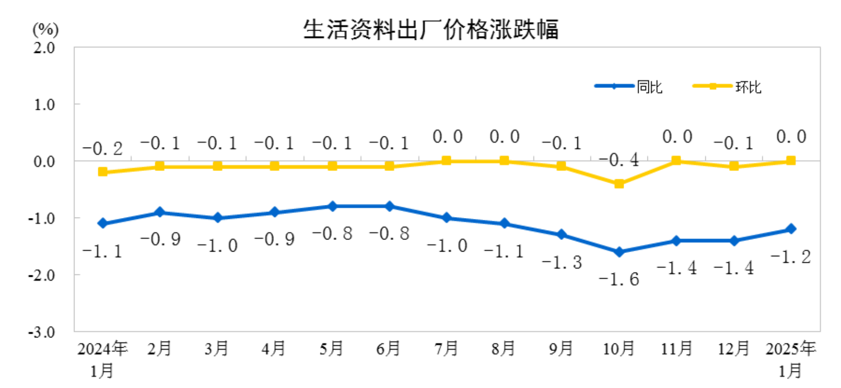 2025年1月份工业生产者出厂价格同比下降2.3%