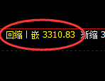 螺纹钢期货:日线高点,精准展开 单边极端回落