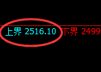 菜粕期货:试仓高点,精准进入极端回落