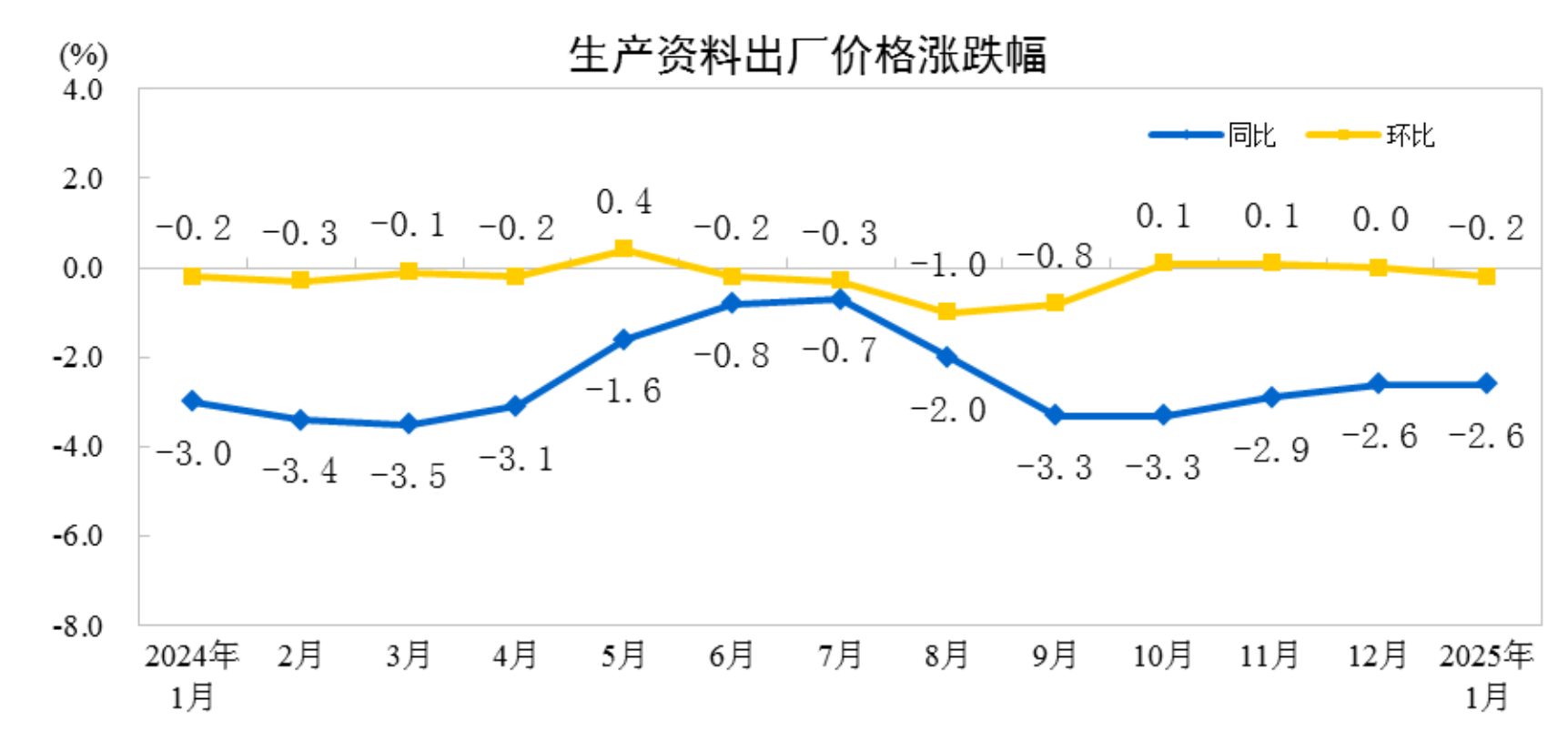 2025年1月份工业生产者出厂价格同比下降2.3%