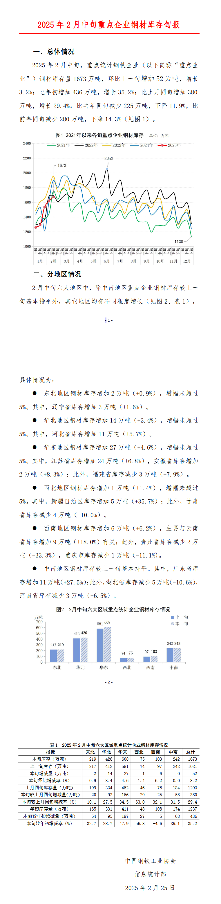 中钢协:2月中旬重点钢企钢材库存量1673万吨