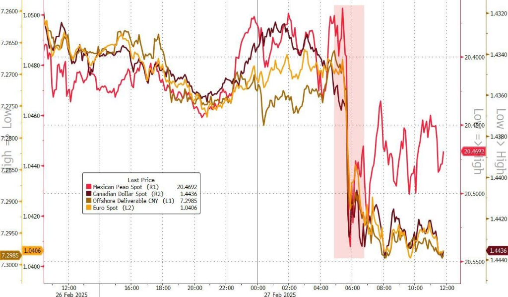 关税威胁抬升美元、重创美股,纳指跌近3%,英伟达跌8.5%