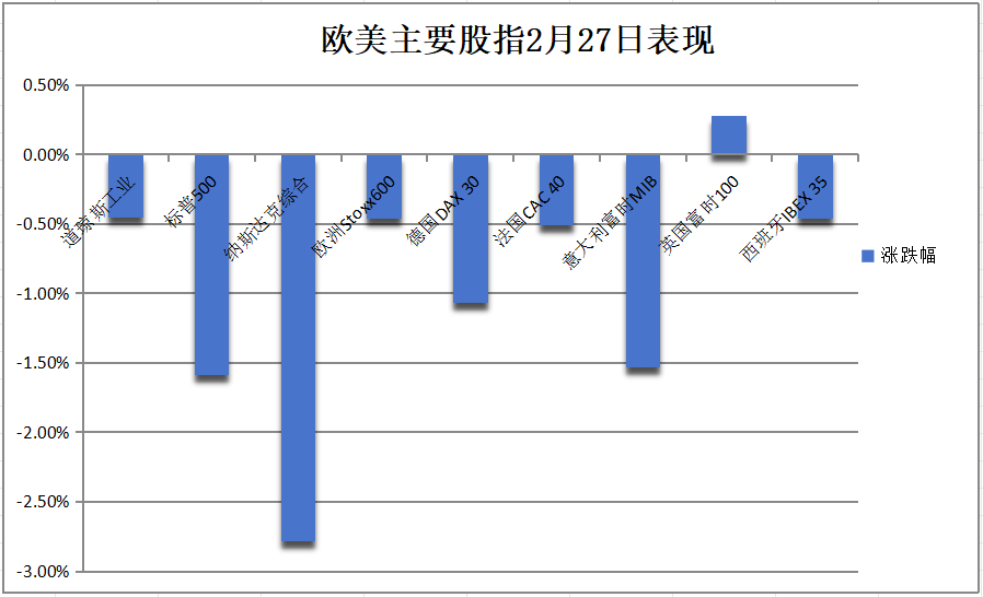关税威胁抬升美元、重创美股,纳指跌近3%,英伟达跌8.5%