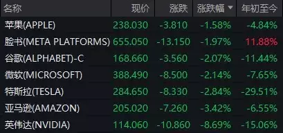 英伟达重挫近9%,特朗普关税政策引发市场恐慌