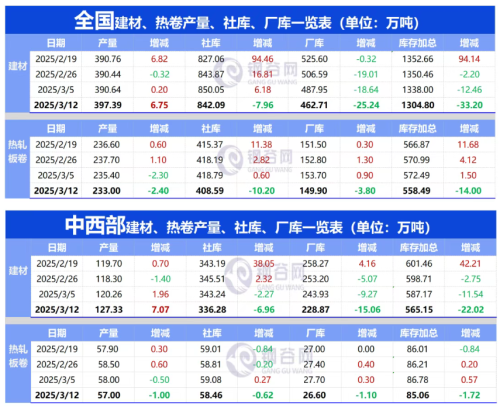 3月12日钢谷网中西部&全国钢材库存调研统计