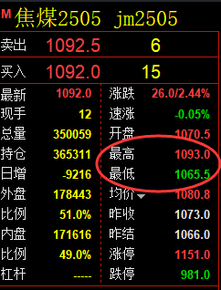 3月13日,焦煤:VIP精准策略(日间)多空减平36+12点