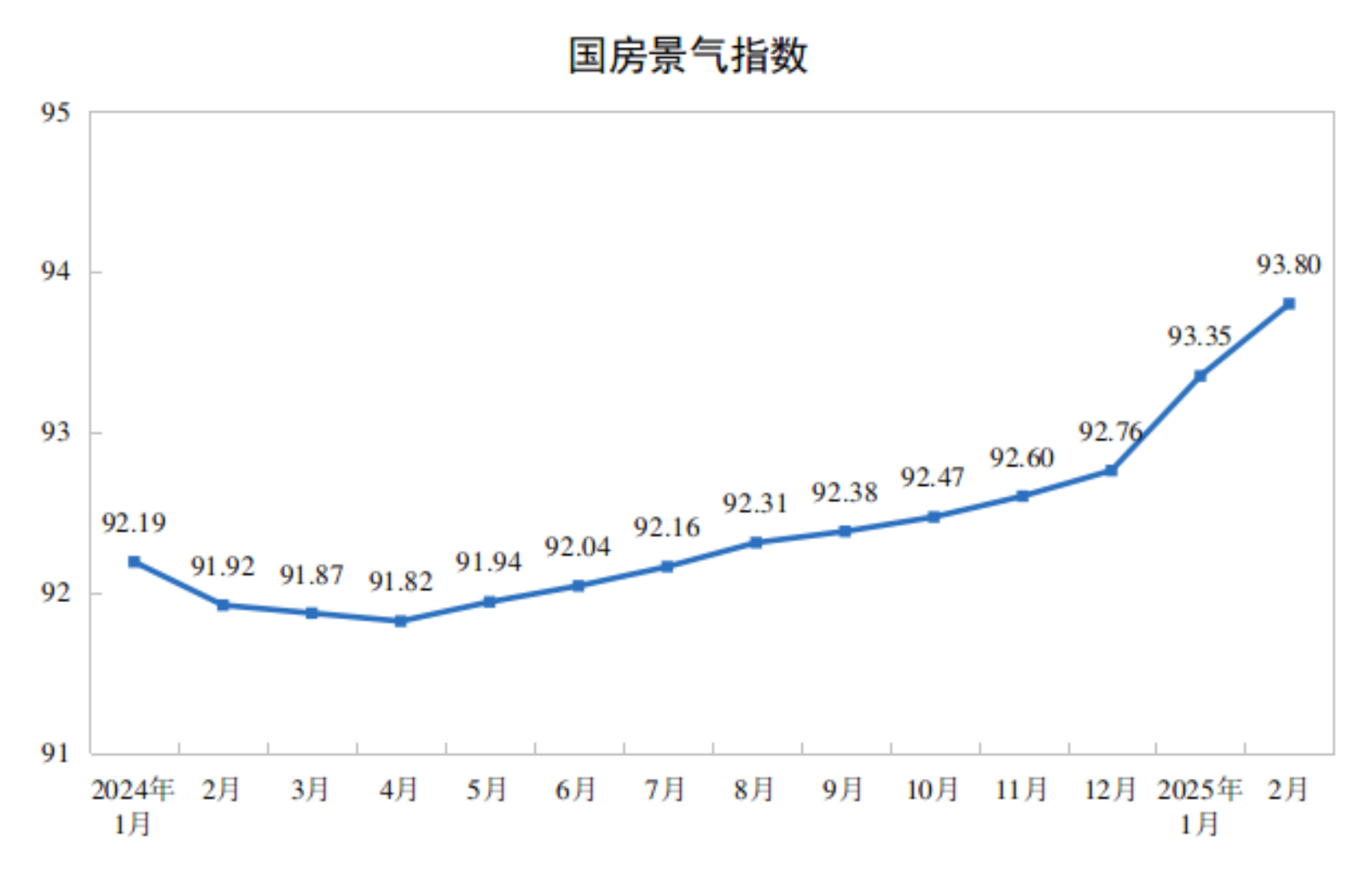 2025年1—2月份全国房地产市场基本情况