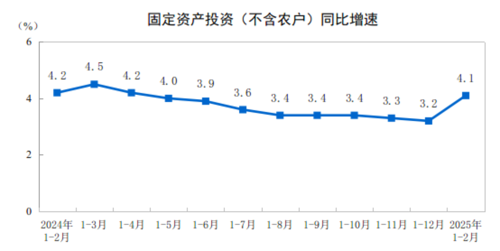 2025年1—2月份全国固定资产投资增长4.1%