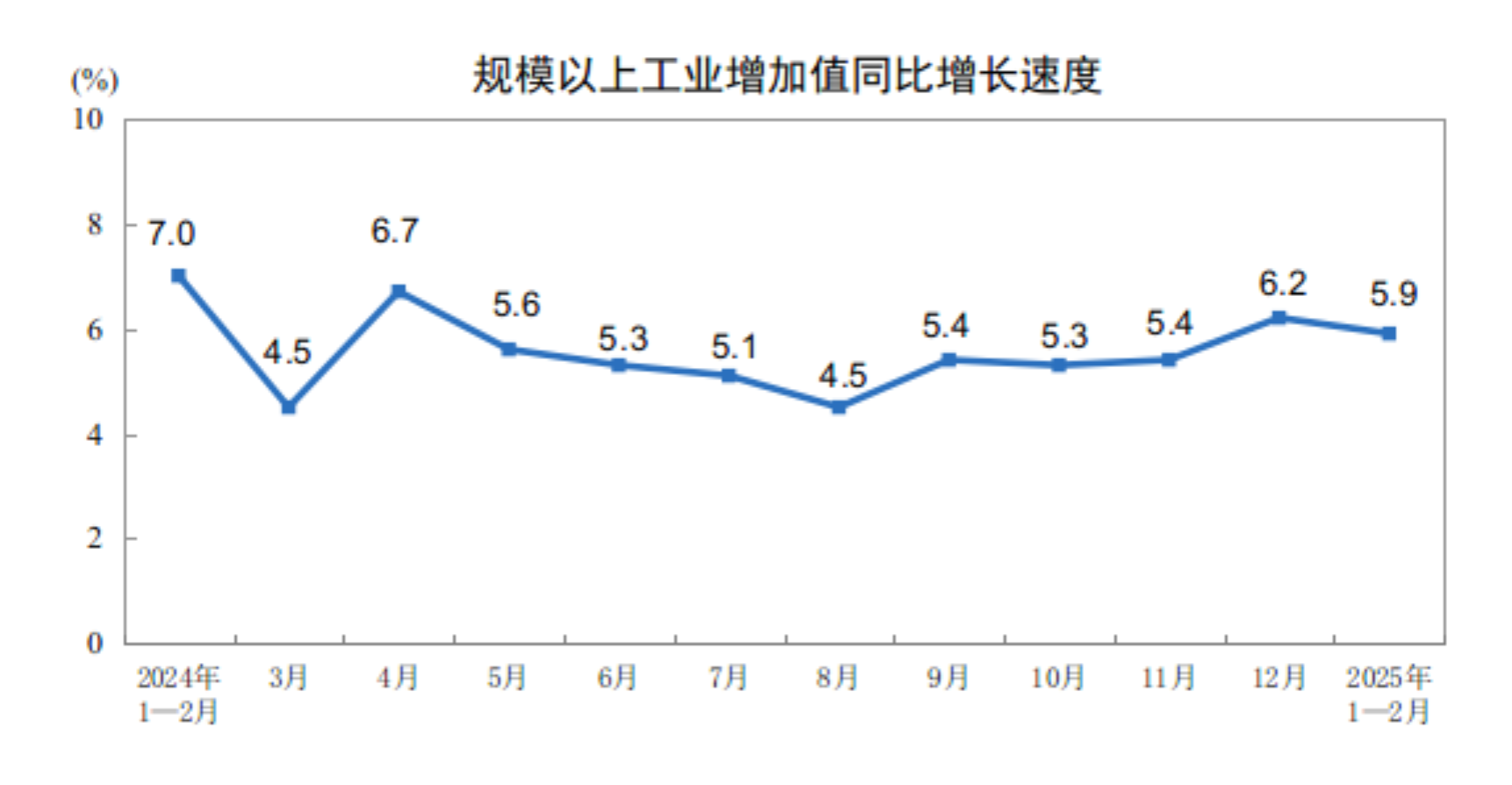 2025年1—2月份规模以上工业增加值增长5.9%