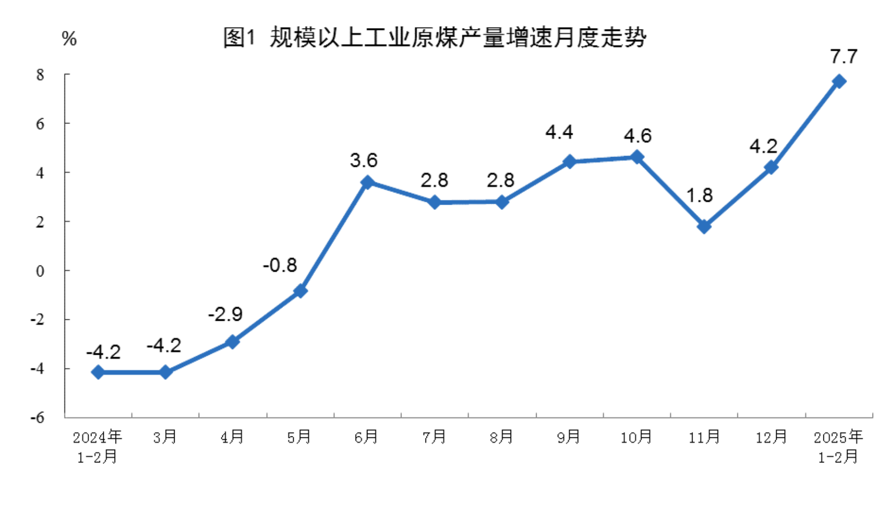 2025年1—2月份能源生产情况