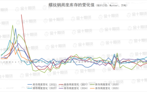 螺纹产量、库存调研统计