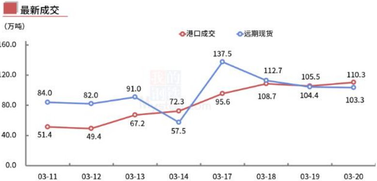 3月20日全国主港铁矿现货成交量小幅上行至110.3万吨