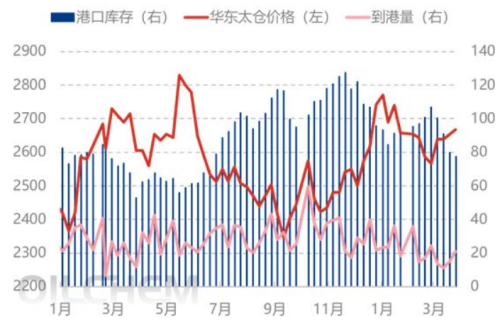 港区提货良好,甲醇港库周降2.63万吨