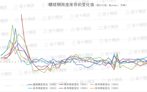 螺纹钢表需连续第六周增加，厂库连续第五周减少