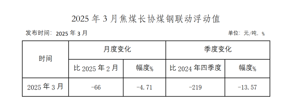中钢协：3月焦煤长协煤钢联动浮动值环比下降4.71%