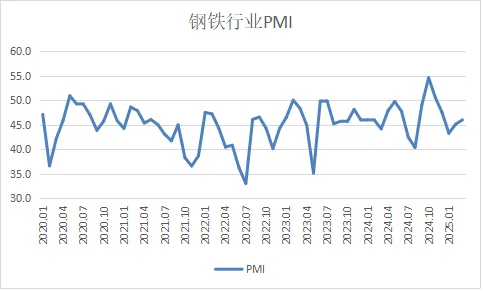 3月钢铁PMI显示：钢铁行业缓慢恢复 市场价格偏弱震荡