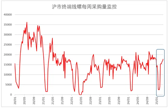 3月钢铁PMI显示：钢铁行业缓慢恢复 市场价格偏弱震荡