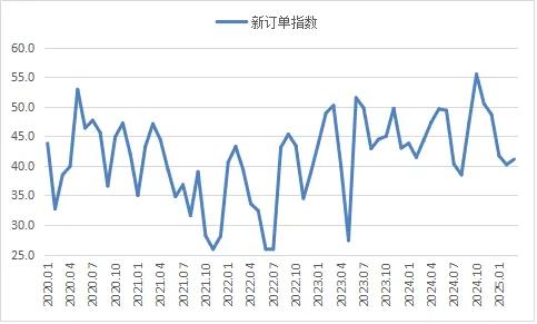 3月钢铁PMI显示：钢铁行业缓慢恢复 市场价格偏弱震荡