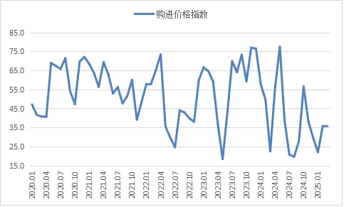 3月钢铁PMI显示：钢铁行业缓慢恢复 市场价格偏弱震荡